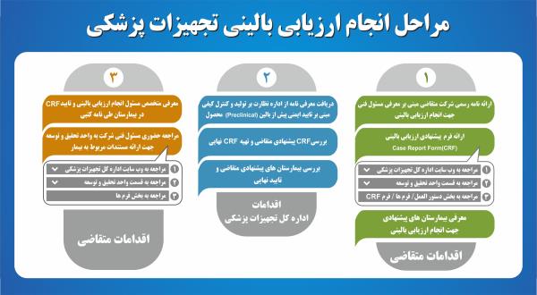 فرآیند مراحل انجام ارزیابی بالینی تجهیزات پزشکی به منظور کنترل کیفی تجهیزات پزشکی تولیدی و وارداتی