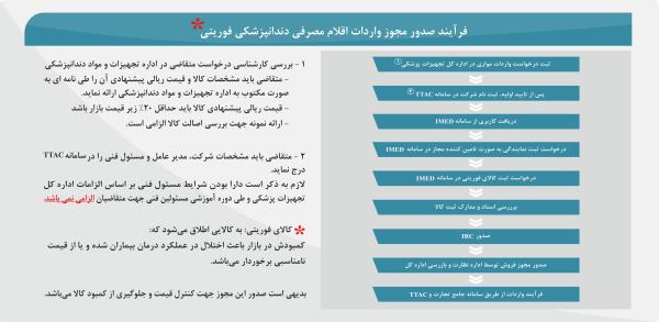 فرآیند صدور مجوز واردات اقلام مصرفی دندانپزشکی فوریتی به منظور تنظیم بازار