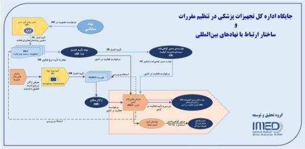 ساختار ارتباطی نهادهای قانون‌گذار و استانداردهای بین‌المللی تجهیزات پزشکی و لزوم پیاده‌سازی استانداردهای بین‌المللی تجهیزات پزشکی