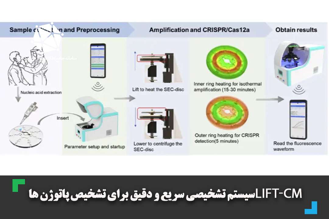 Lift-CM سیستم تشخیصی سریع و دقیق برای تشخیص پاتوژن‌ها